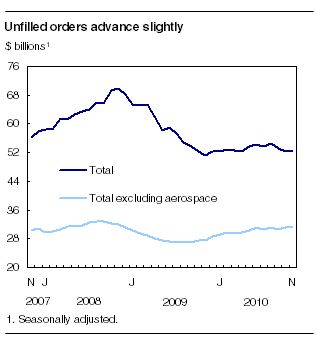 Unfilled orders advance slightly