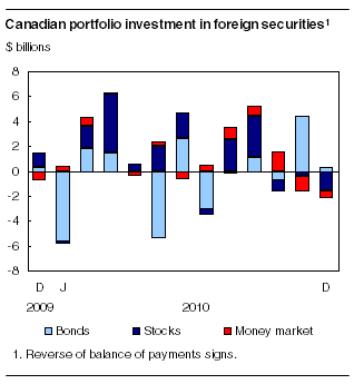 Canadian portfolio investment in foreign securities