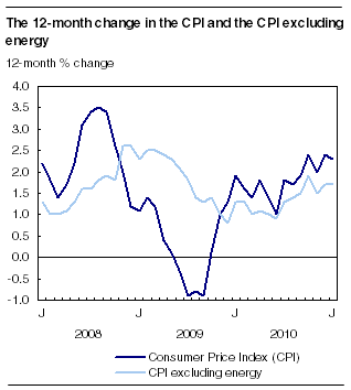 The 12-month change in the CPI and the CPI excluding energy