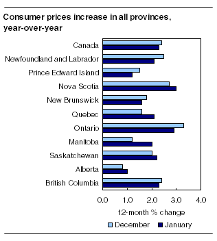 Consumer prices increase in all provinces, year-over-year