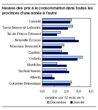  Hausse des prix à la consommation dans toutes les provinces d'une année à l'autre