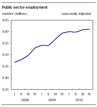 Public sector employment