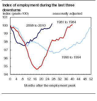 Index of employment during the last three downturns