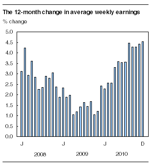  The 12-month change in average weekly earnings