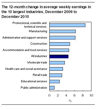  The 12-month change in average weekly earnings in the 10 largest industries, December 2009 to December 2010