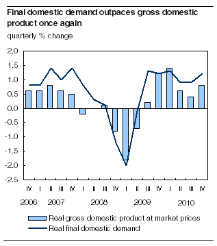 Final domestic demand outpaces GDP once again