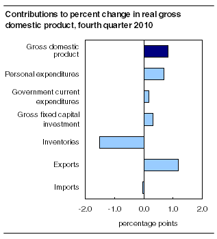  Contributions to percent change in real gross domestic product (GDP), fourth quarter 2010