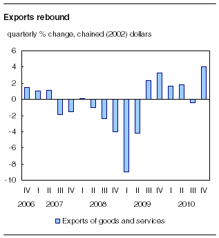  Exports rebound