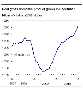 Real gross domestic product grows in December