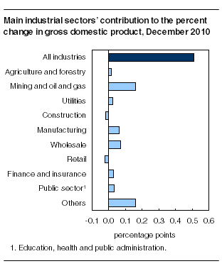 Main industrial sectors' contribution to the percent change in gross domestic product, December 2010