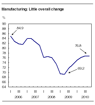Manufacturing: Little overall change