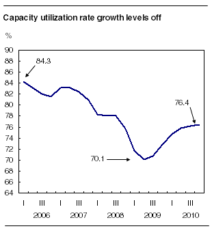 Capacity utilization rate growth levels off