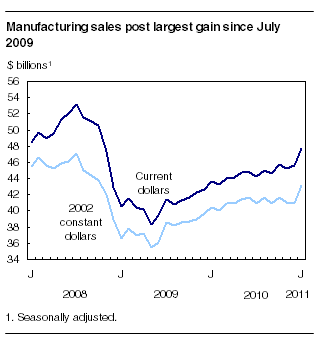Manufacturing sales post largest gain since July 2009