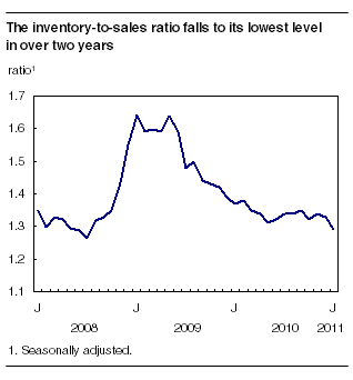 The inventory-to-sales ratio falls to its lowest level in over two years
