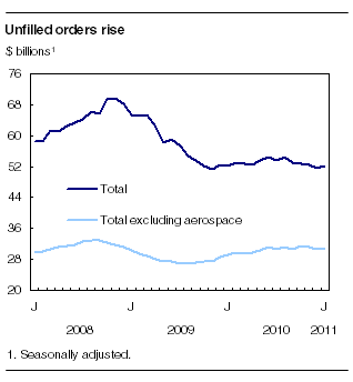 Unfilled orders rise