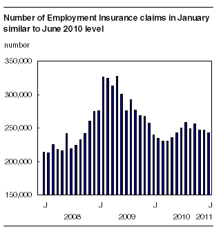 Number of Employment Insurance claims in January similar to June 2010 level