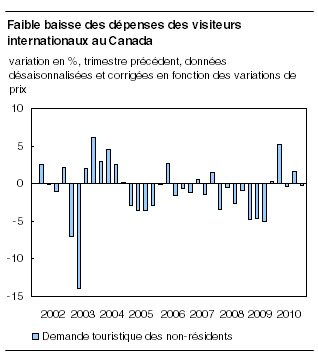  Faible baisse des dépenses des visiteurs internationaux au Canada