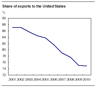 Share of exports to the United States