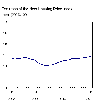 Evolution of the New Housing Price Index