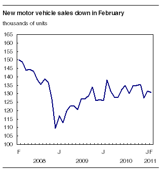  New motor vehicle sales decrease in February