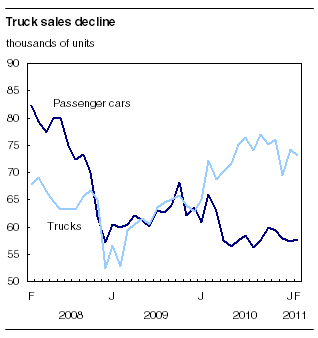 Truck sales decrease in February