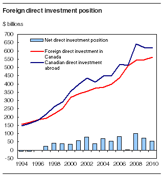 Foreign direct investment position