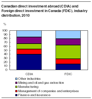 Canadian direct investment abroad (CDIA) and Foreign direct investment in Canada (FDIC), industry distribution, 2010
