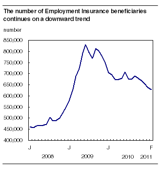  The number of EI beneficiaries continues on a downward trend