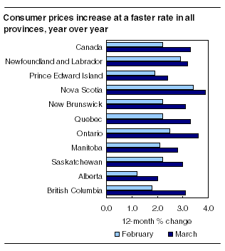 Consumer prices increase at a faster rate in all provinces, year over year