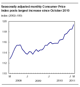 Seasonally adjusted monthly Consumer Price Index posts largest increase since October 2010