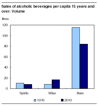 Sales of alcoholic beverages per capita 15 years and over: Volume
