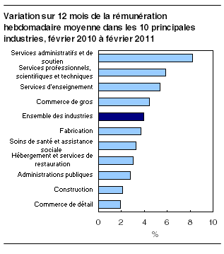  Variation sur 12 mois de la rémunération hebdomadaire moyenne dans les 10 principales industries, février 2010 à février 2011