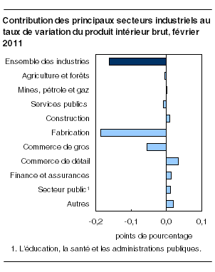  Contribution des principaux secteurs industriels au taux de variation du produit intérieur brut, février 2011 