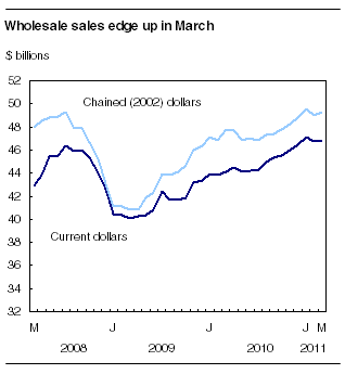 Wholesale sales edge up in March