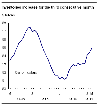Inventories increase for the third consecutive month