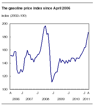 The gasoline price index since April 2006