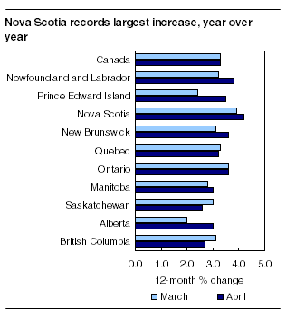  Nova Scotia records largest increase, year over year