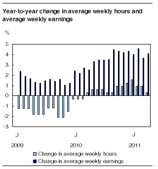 Year-to-year change in average weekly hours and average weekly earnings