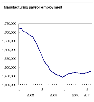 Manufacturing payroll employment