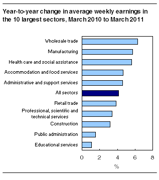 Year-to-year change in average weekly earnings in the 10 largest sectors, March 2010 to March 2011