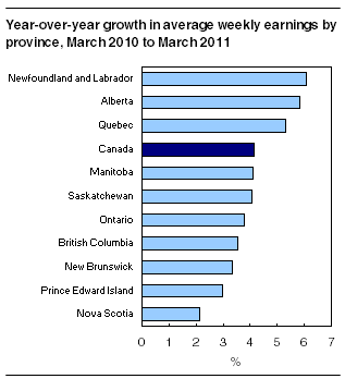 Year-over-year growth in average weekly earnings by province, March 2010 to March 2011