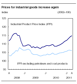  Prices for industrial goods increase again