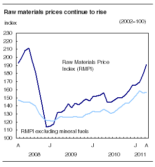  Raw materials prices continue to rise