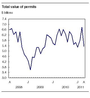  Total value of permits