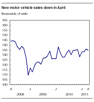 New motor vehicle sales down in April