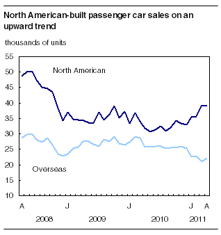 North American-built passenger car sales on an upward trend