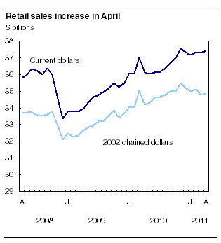 Retail sales increase in April