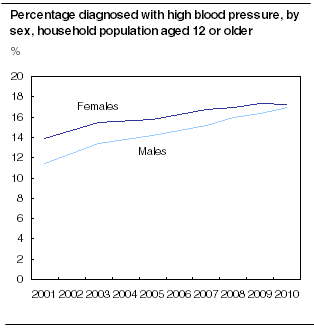  Percentage diagnosed with high blood pressure, by sex, household population aged 12 and older