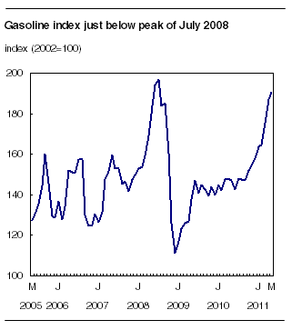  Gasoline index just below peak of July 2008