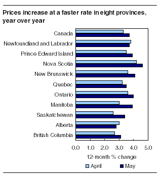 Prices increase at a faster rate in eight provinces, year over year